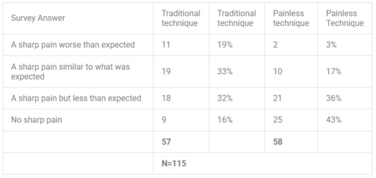 Survey answer stats from different Vasectomy technique types.